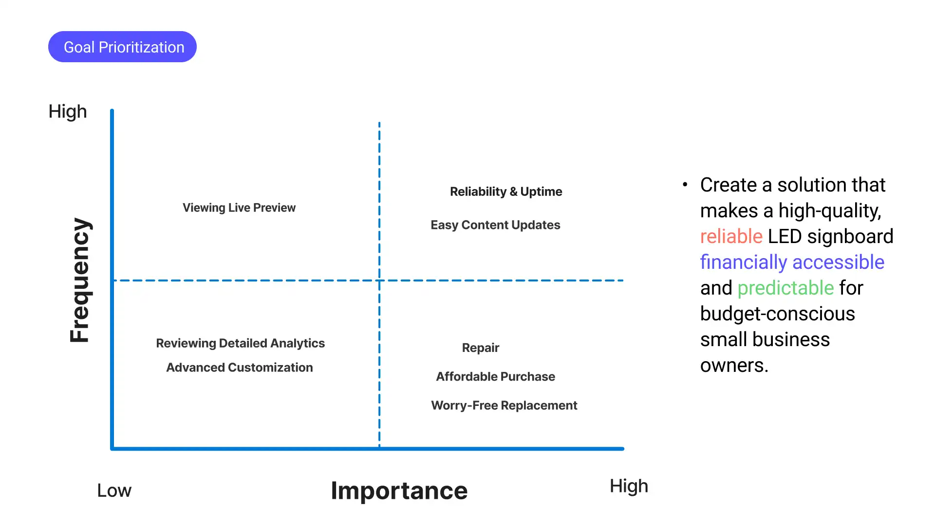 Goal Prioritization Matrix