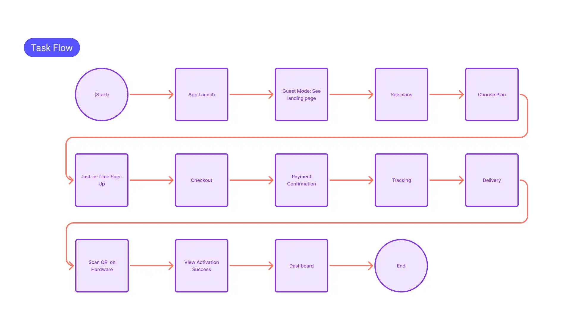 User Task Flow